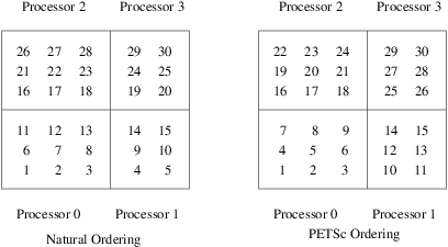 Natural Ordering and PETSc Ordering for a 2D Distributed Array (Four Processes)