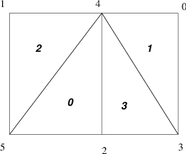 Numbering on Simple Unstructured Grid