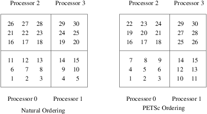 Natural Ordering and PETSc Ordering for a 2D Distributed Array (Four Processes)