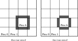 Ghost Points for Two Stencil Types on the Seventh Process