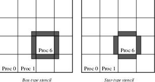 Ghost Points for Two Stencil Types on the Seventh Process