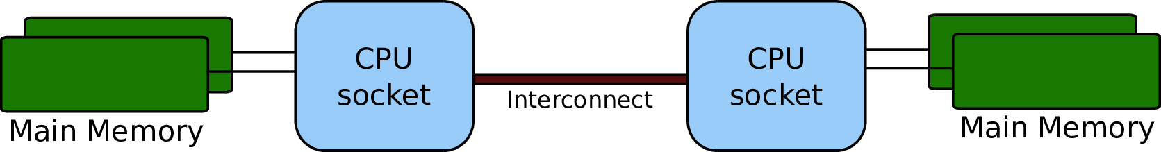 Schematic of a two-socket NUMA system. Processes should be spread across both CPUs to obtain full bandwidth.