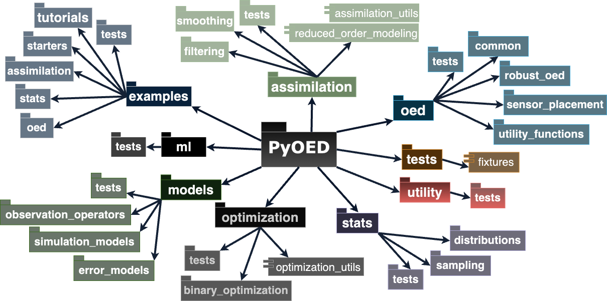 Welcome To PyOED PyOED 0 0 1 Documentation Welcome to pyoed pyoed 0 0 1 documentation