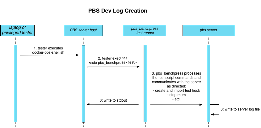 Log creation sequence diagram