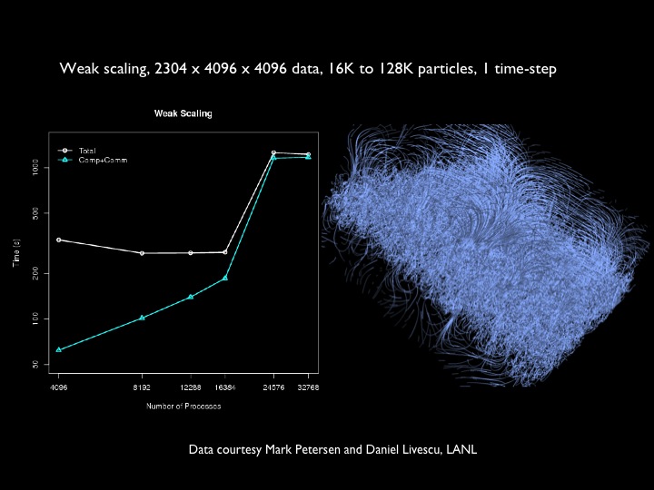 parallel particle tracing